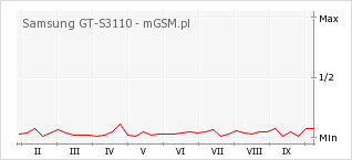 Wykres zmian popularności telefonu Samsung GT-S3110