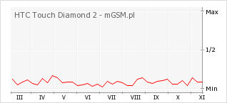 Wykres zmian popularności telefonu HTC Touch Diamond 2