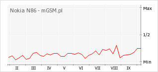 Wykres zmian popularności telefonu Nokia N86