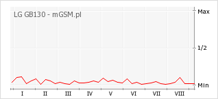 Wykres zmian popularności telefonu LG GB130