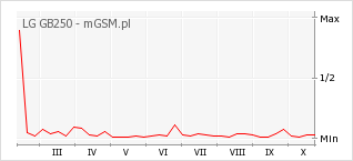 Wykres zmian popularności telefonu LG GB250