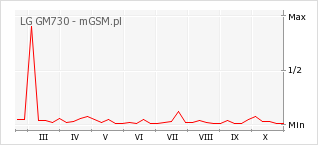 Wykres zmian popularności telefonu LG GM730