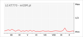 Wykres zmian popularności telefonu LG KT770