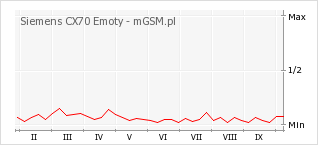 Wykres zmian popularności telefonu Siemens CX70 Emoty