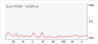 Wykres zmian popularności telefonu Acer M900