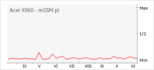Wykres zmian popularności telefonu Acer X960