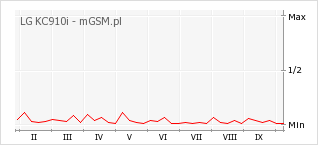 Wykres zmian popularności telefonu LG KC910i