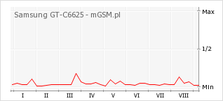 Wykres zmian popularności telefonu Samsung GT-C6625