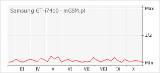Wykres zmian popularności telefonu Samsung GT-i7410