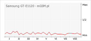 Wykres zmian popularności telefonu Samsung GT-E1120