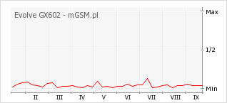 Wykres zmian popularności telefonu Evolve GX602