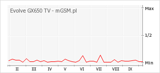 Wykres zmian popularności telefonu Evolve GX650 TV
