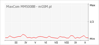 Wykres zmian popularności telefonu MaxCom MM500BB