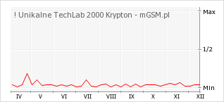Wykres zmian popularności telefonu ! Unikalne TechLab 2000 Krypton