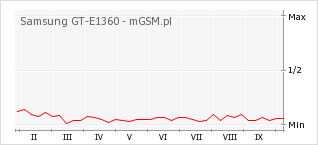 Wykres zmian popularności telefonu Samsung GT-E1360