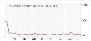 Wykres zmian popularności telefonu ! Unikalne Commtiva Sola
