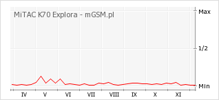 Wykres zmian popularności telefonu MiTAC K70 Explora