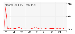 Wykres zmian popularności telefonu Alcatel OT-E157