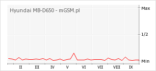 Wykres zmian popularności telefonu Hyundai MB-D650