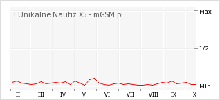 Wykres zmian popularności telefonu ! Unikalne Nautiz X5