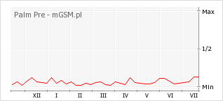 Wykres zmian popularności telefonu Palm Pre
