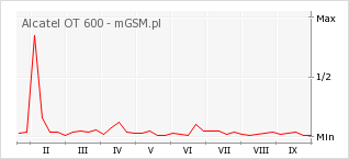 Wykres zmian popularności telefonu Alcatel OT 600