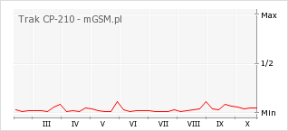 Wykres zmian popularności telefonu Trak CP-210