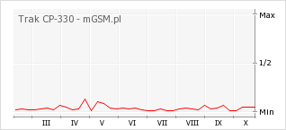 Wykres zmian popularności telefonu Trak CP-330