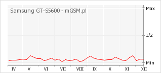 Wykres zmian popularności telefonu Samsung GT-S5600