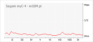 Wykres zmian popularności telefonu Sagem myC-4