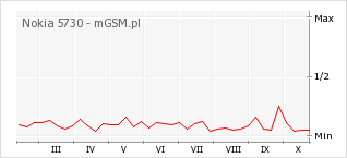 Wykres zmian popularności telefonu Nokia 5730