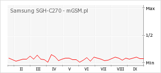Wykres zmian popularności telefonu Samsung SGH-C270