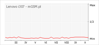 Wykres zmian popularności telefonu Lenovo i307