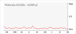 Wykres zmian popularności telefonu Motorola A1200e