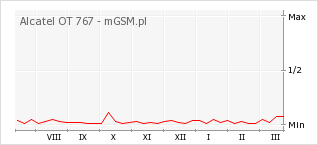 Wykres zmian popularności telefonu Alcatel OT 767