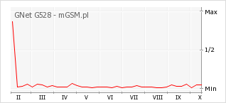 Wykres zmian popularności telefonu GNet G528