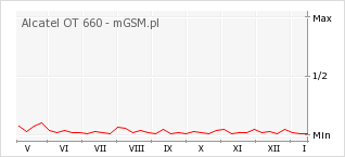 Wykres zmian popularności telefonu Alcatel OT 660