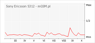 Wykres zmian popularności telefonu Sony Ericsson S312