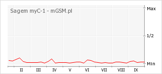Wykres zmian popularności telefonu Sagem myC-1