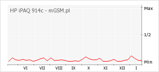 Wykres zmian popularności telefonu HP iPAQ 914c