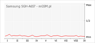 Wykres zmian popularności telefonu Samsung SGH-A657