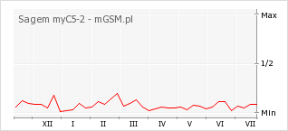 Wykres zmian popularności telefonu Sagem myC5-2