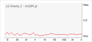 Wykres zmian popularności telefonu LG Viewty 2