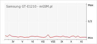 Wykres zmian popularności telefonu Samsung GT-E1210