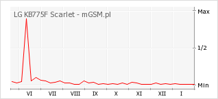 Wykres zmian popularności telefonu LG KB775F Scarlet