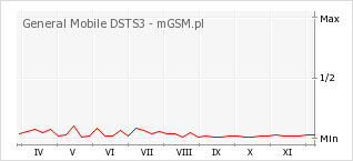 Wykres zmian popularności telefonu General Mobile DSTS3
