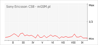 Wykres zmian popularności telefonu Sony Ericsson CS8
