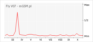 Wykres zmian popularności telefonu Fly V07