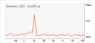 Wykres zmian popularności telefonu Siemens S25