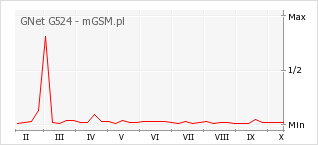 Wykres zmian popularności telefonu GNet G524